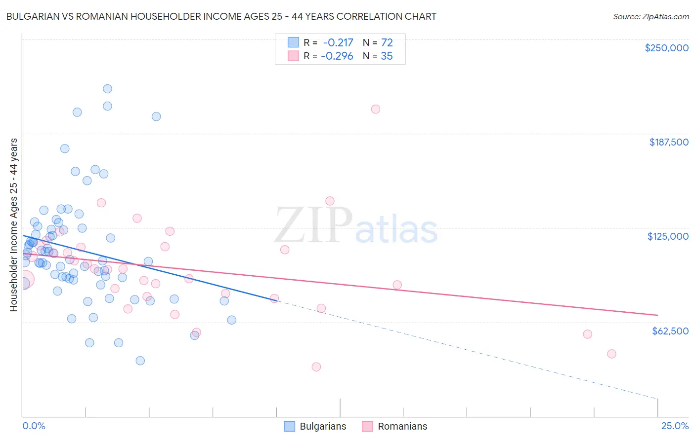 Bulgarian vs Romanian Householder Income Ages 25 - 44 years