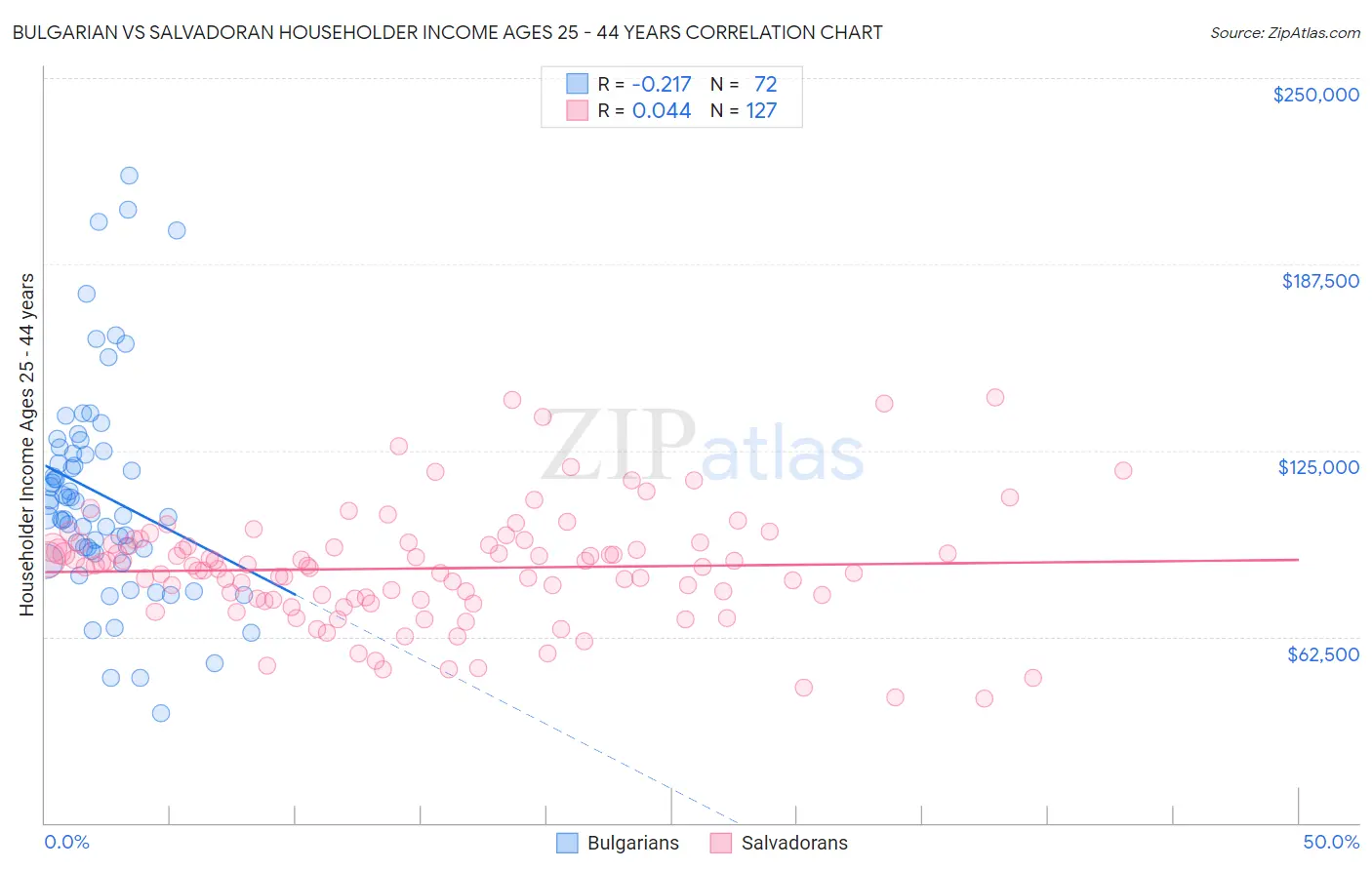 Bulgarian vs Salvadoran Householder Income Ages 25 - 44 years