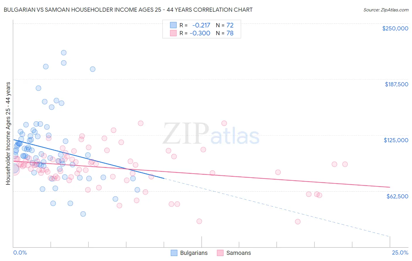 Bulgarian vs Samoan Householder Income Ages 25 - 44 years