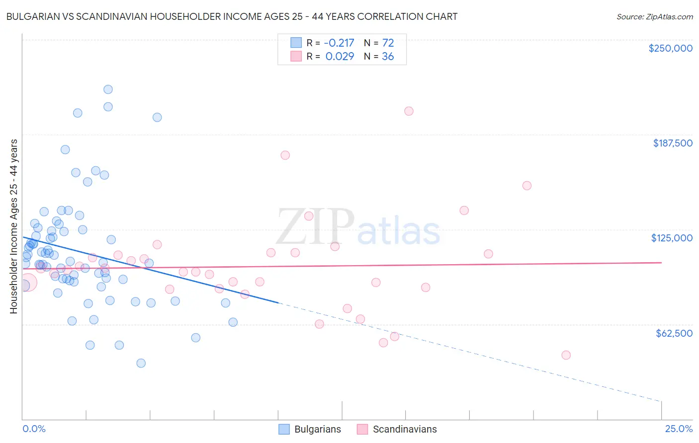 Bulgarian vs Scandinavian Householder Income Ages 25 - 44 years