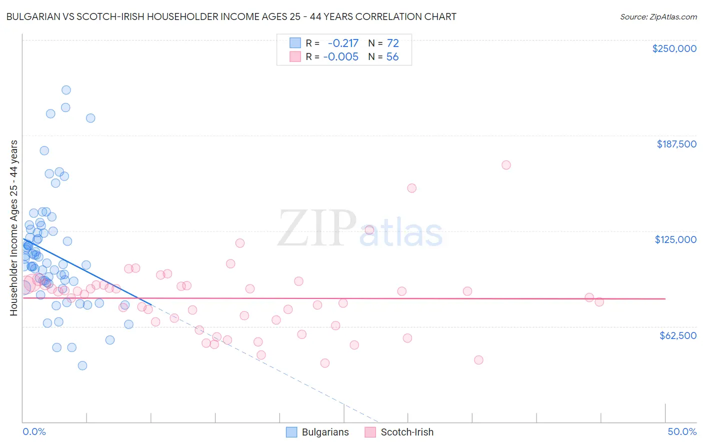 Bulgarian vs Scotch-Irish Householder Income Ages 25 - 44 years