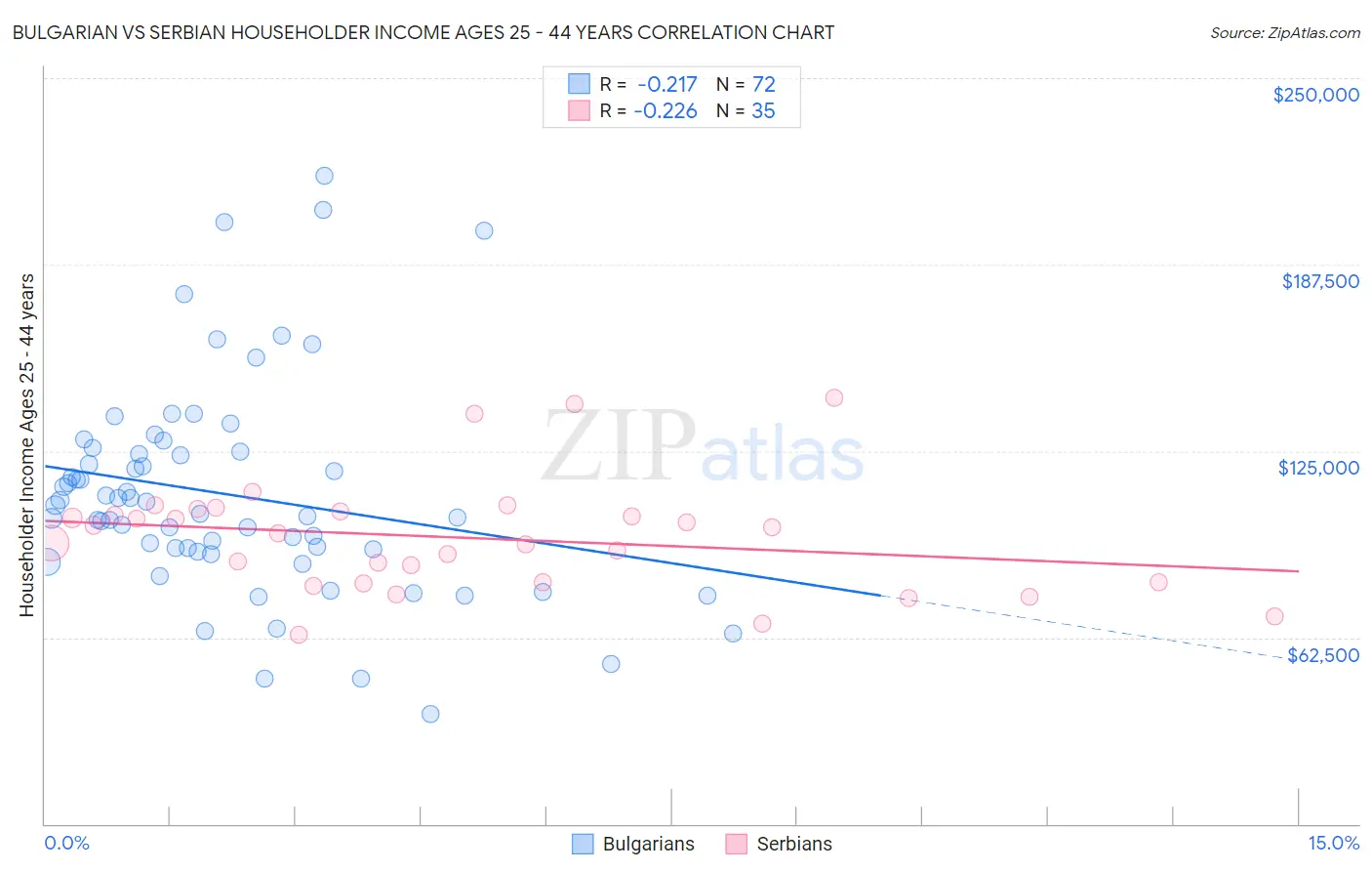 Bulgarian vs Serbian Householder Income Ages 25 - 44 years