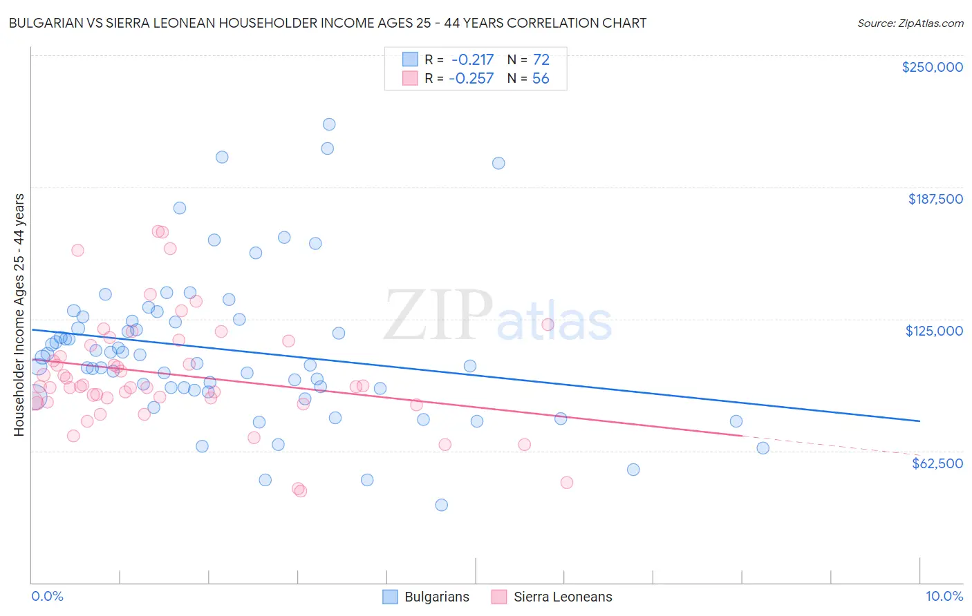 Bulgarian vs Sierra Leonean Householder Income Ages 25 - 44 years