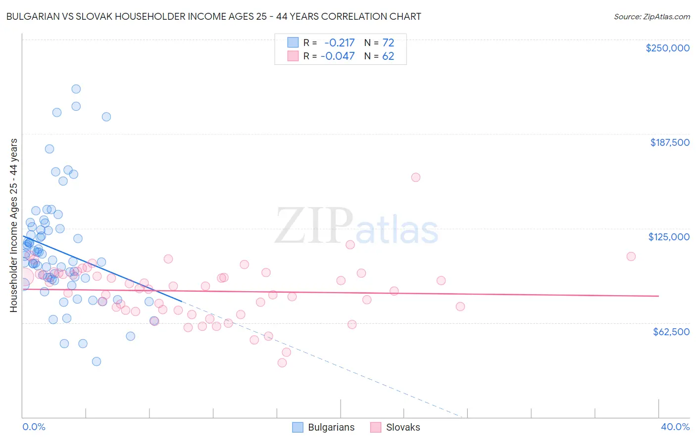 Bulgarian vs Slovak Householder Income Ages 25 - 44 years