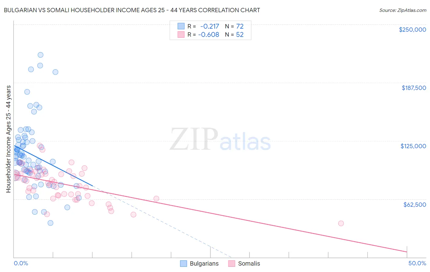 Bulgarian vs Somali Householder Income Ages 25 - 44 years