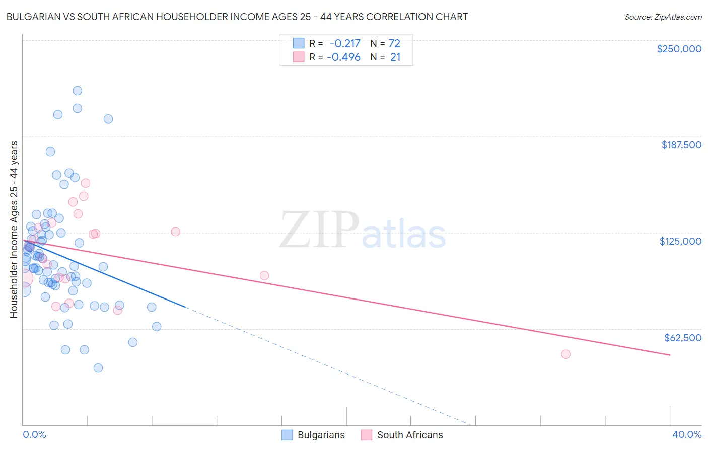 Bulgarian vs South African Householder Income Ages 25 - 44 years