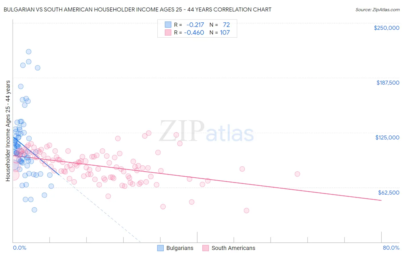 Bulgarian vs South American Householder Income Ages 25 - 44 years