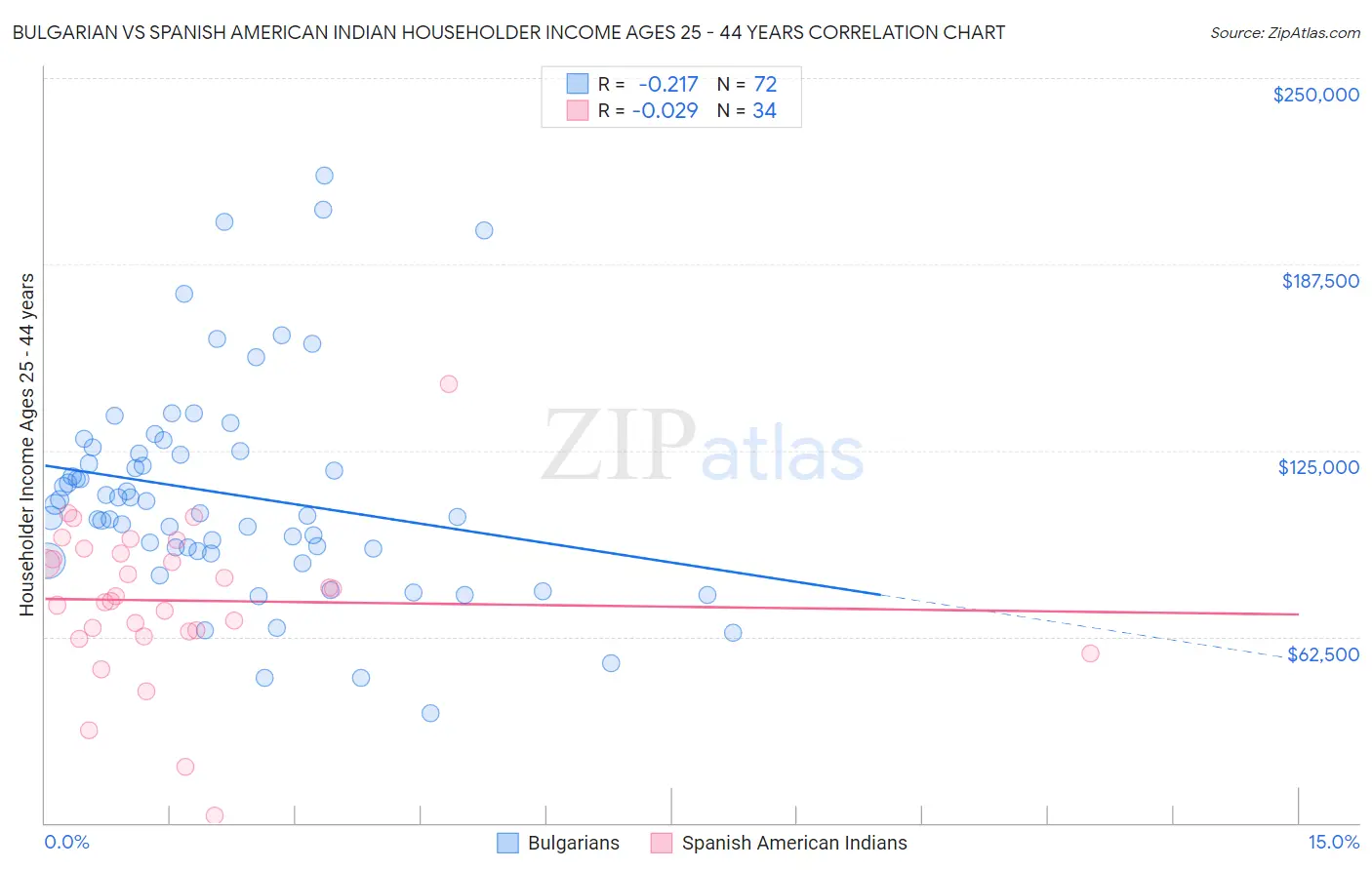 Bulgarian vs Spanish American Indian Householder Income Ages 25 - 44 years
