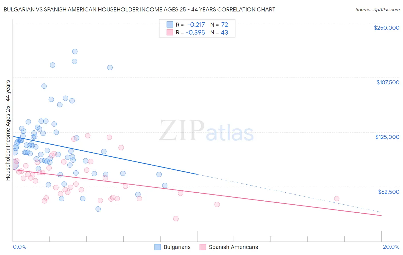 Bulgarian vs Spanish American Householder Income Ages 25 - 44 years