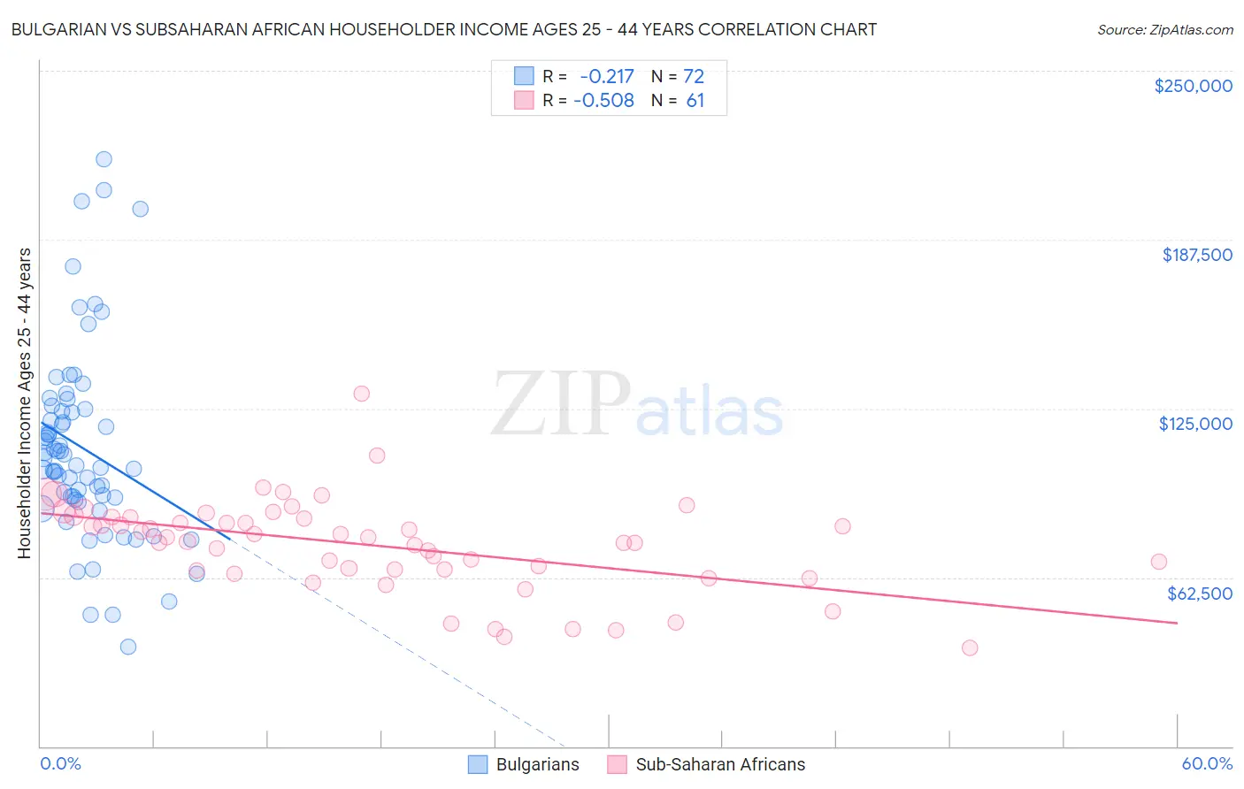 Bulgarian vs Subsaharan African Householder Income Ages 25 - 44 years