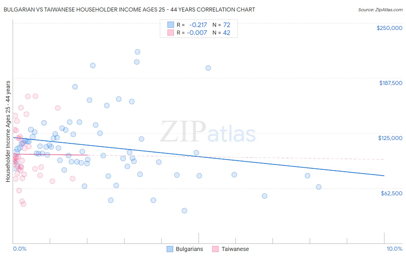 Bulgarian vs Taiwanese Householder Income Ages 25 - 44 years