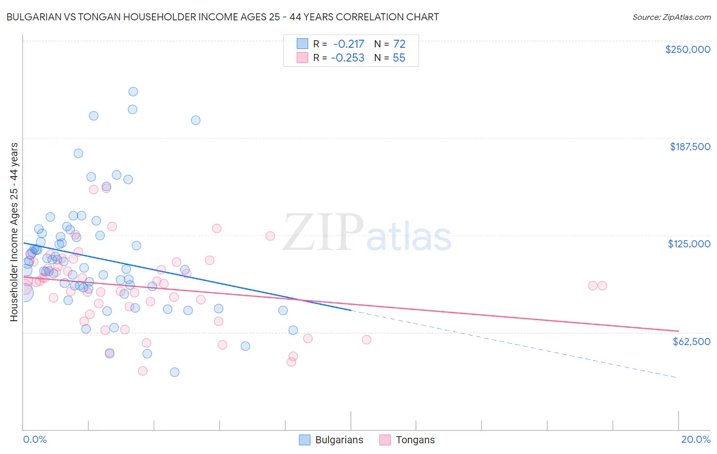 Bulgarian vs Tongan Householder Income Ages 25 - 44 years