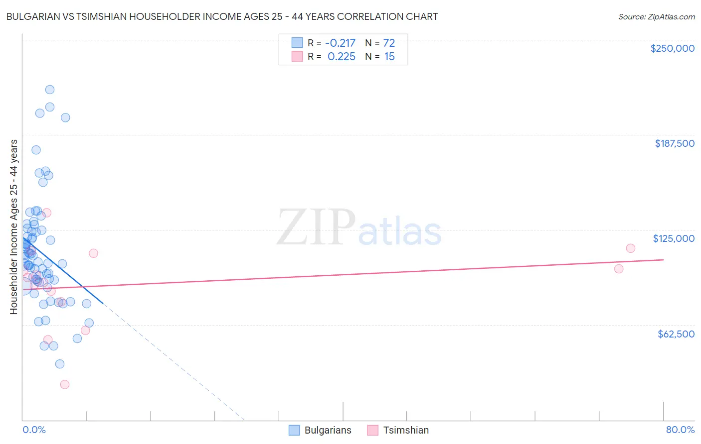 Bulgarian vs Tsimshian Householder Income Ages 25 - 44 years