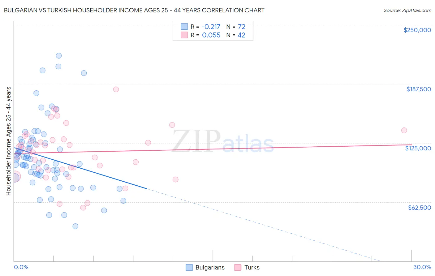 Bulgarian vs Turkish Householder Income Ages 25 - 44 years
