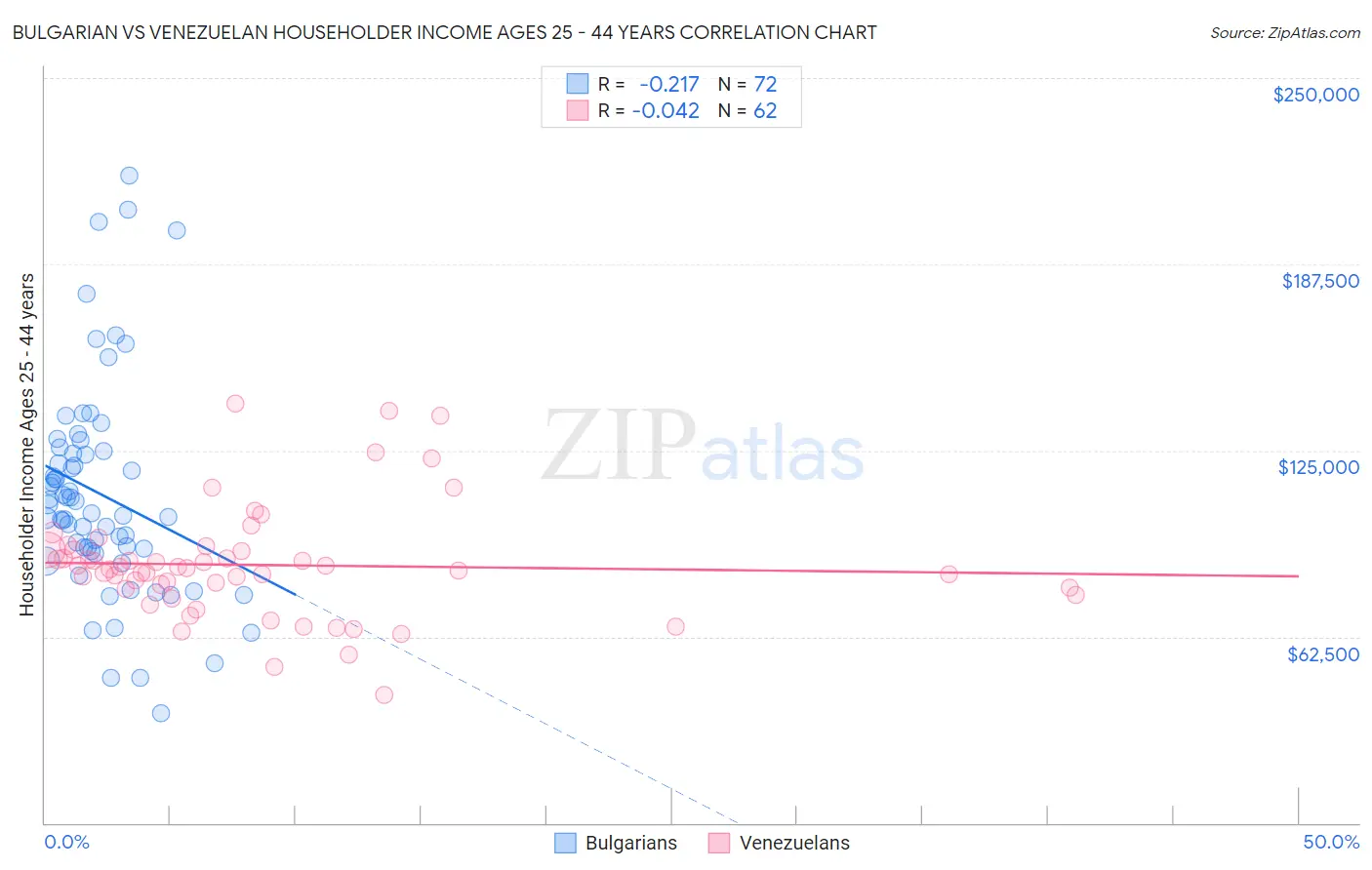 Bulgarian vs Venezuelan Householder Income Ages 25 - 44 years