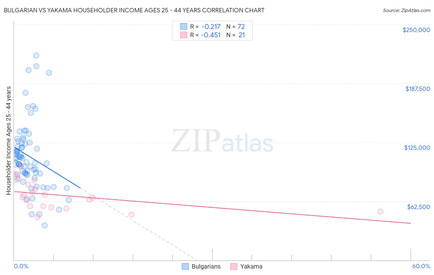 Bulgarian vs Yakama Householder Income Ages 25 - 44 years