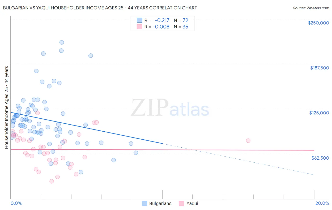 Bulgarian vs Yaqui Householder Income Ages 25 - 44 years