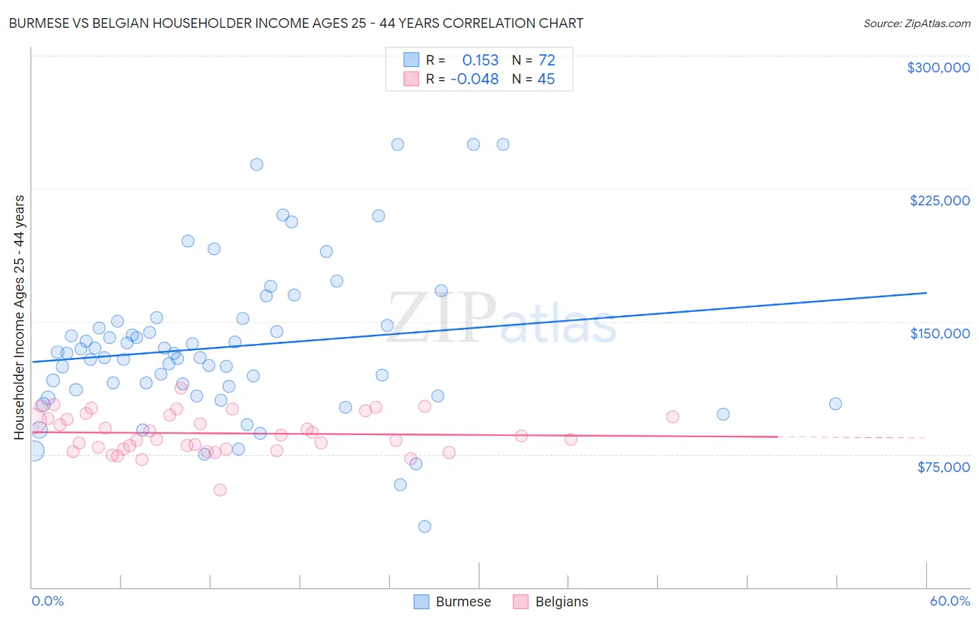 Burmese vs Belgian Householder Income Ages 25 - 44 years