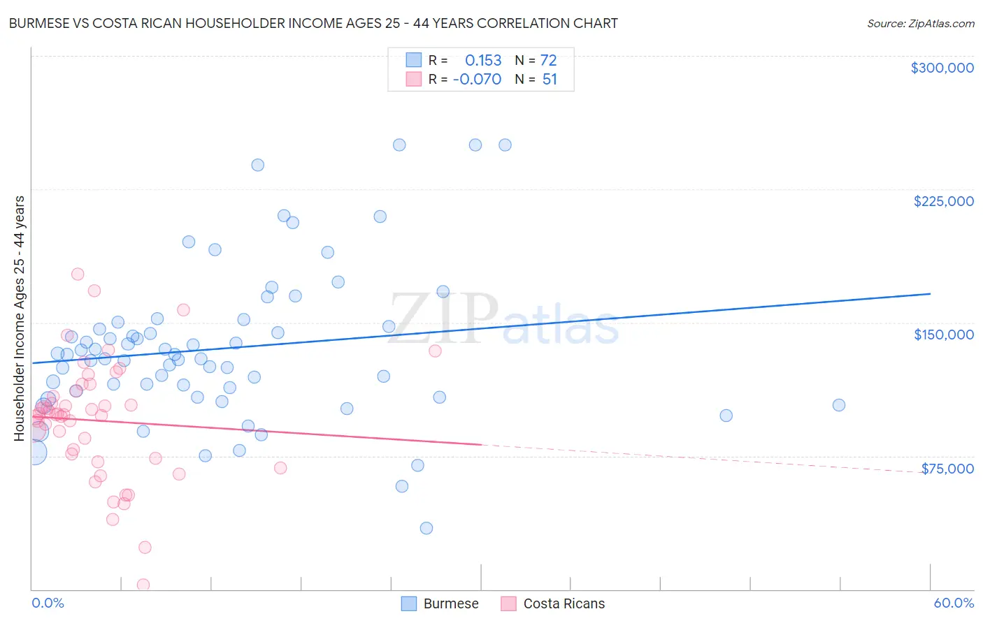 Burmese vs Costa Rican Householder Income Ages 25 - 44 years