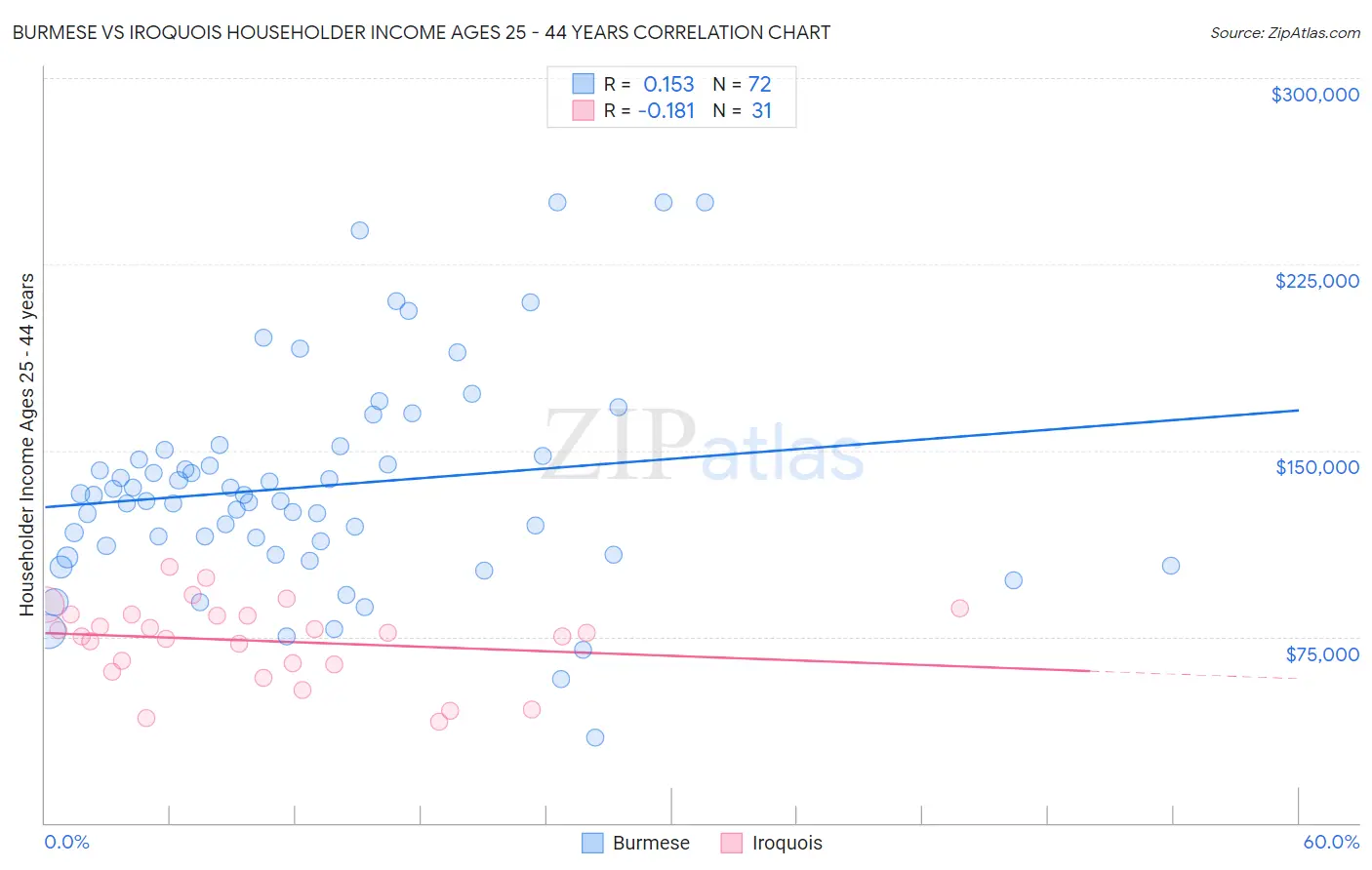 Burmese vs Iroquois Householder Income Ages 25 - 44 years