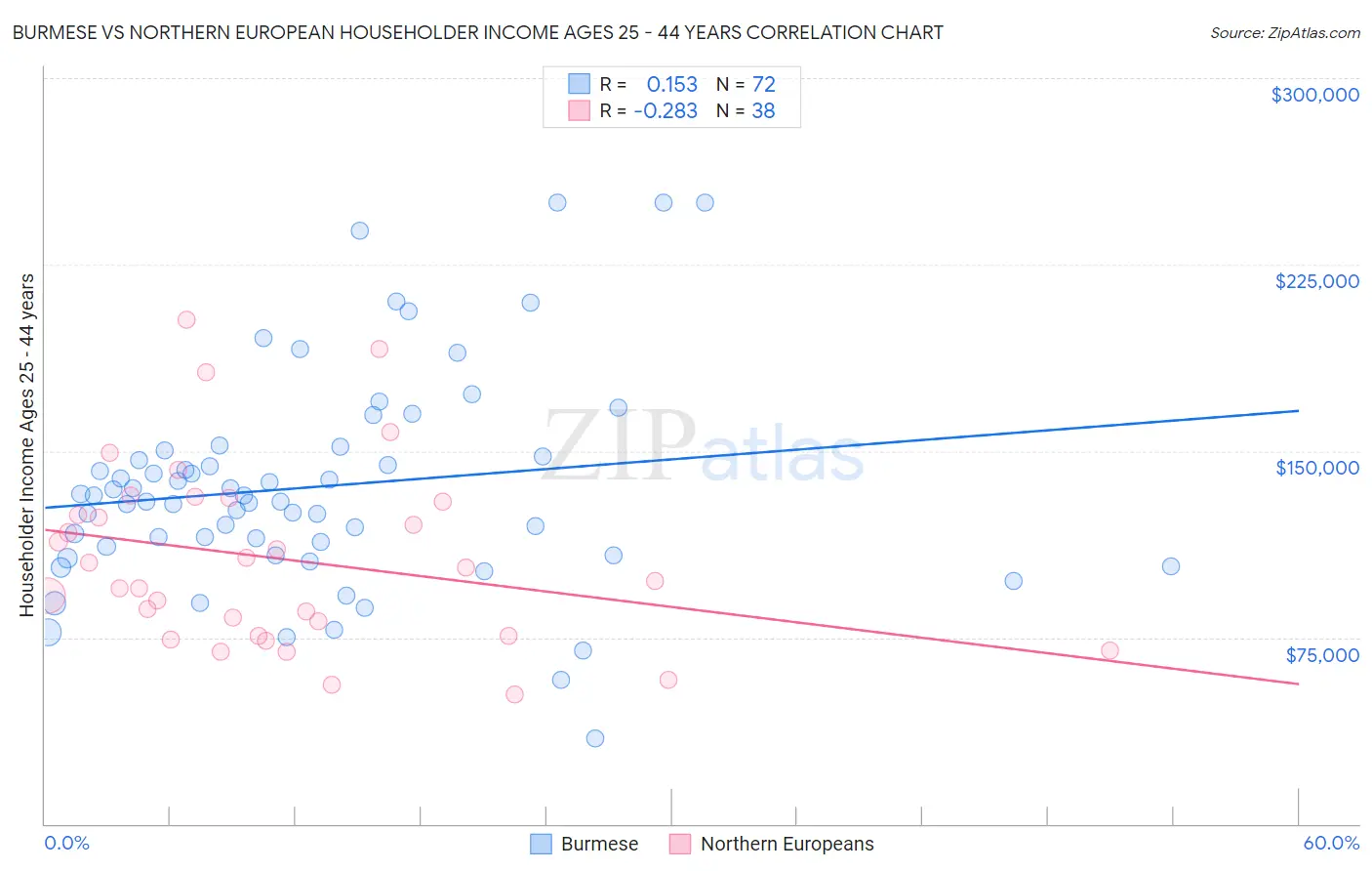Burmese vs Northern European Householder Income Ages 25 - 44 years
