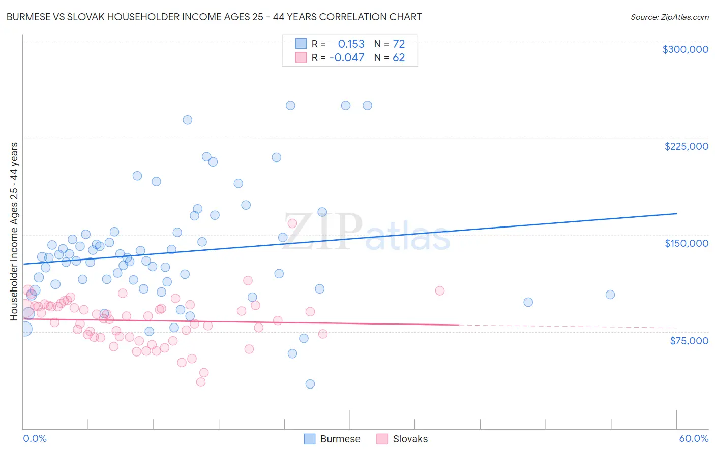 Burmese vs Slovak Householder Income Ages 25 - 44 years