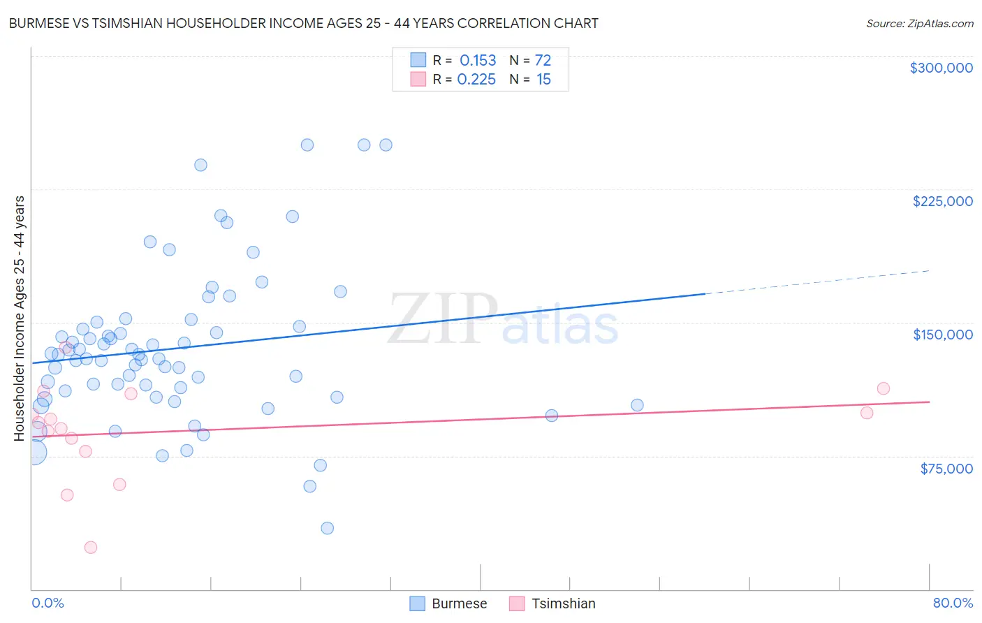 Burmese vs Tsimshian Householder Income Ages 25 - 44 years