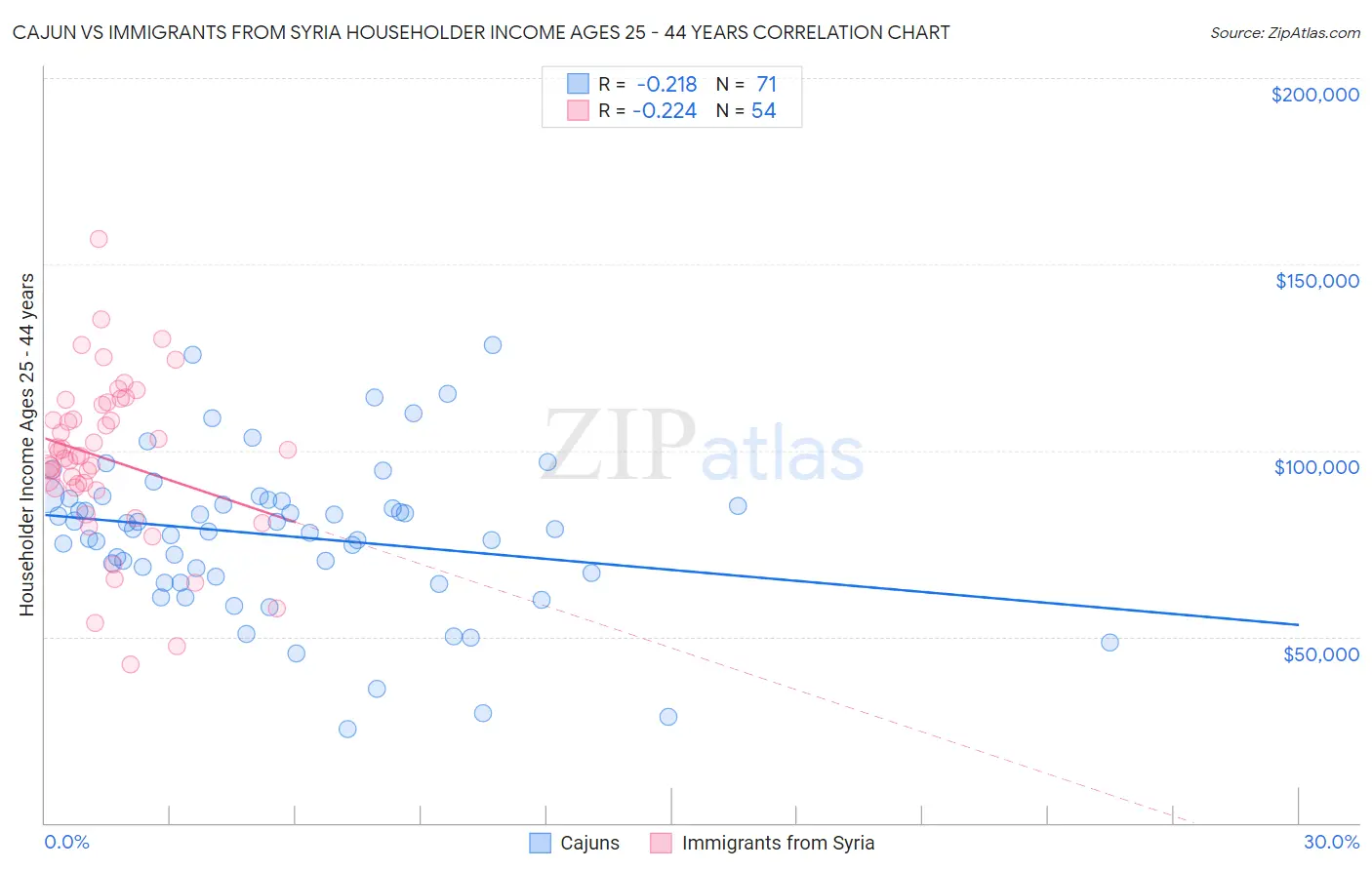 Cajun vs Immigrants from Syria Householder Income Ages 25 - 44 years