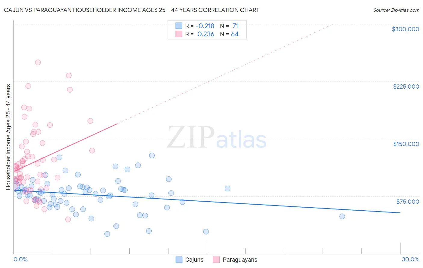 Cajun vs Paraguayan Householder Income Ages 25 - 44 years
