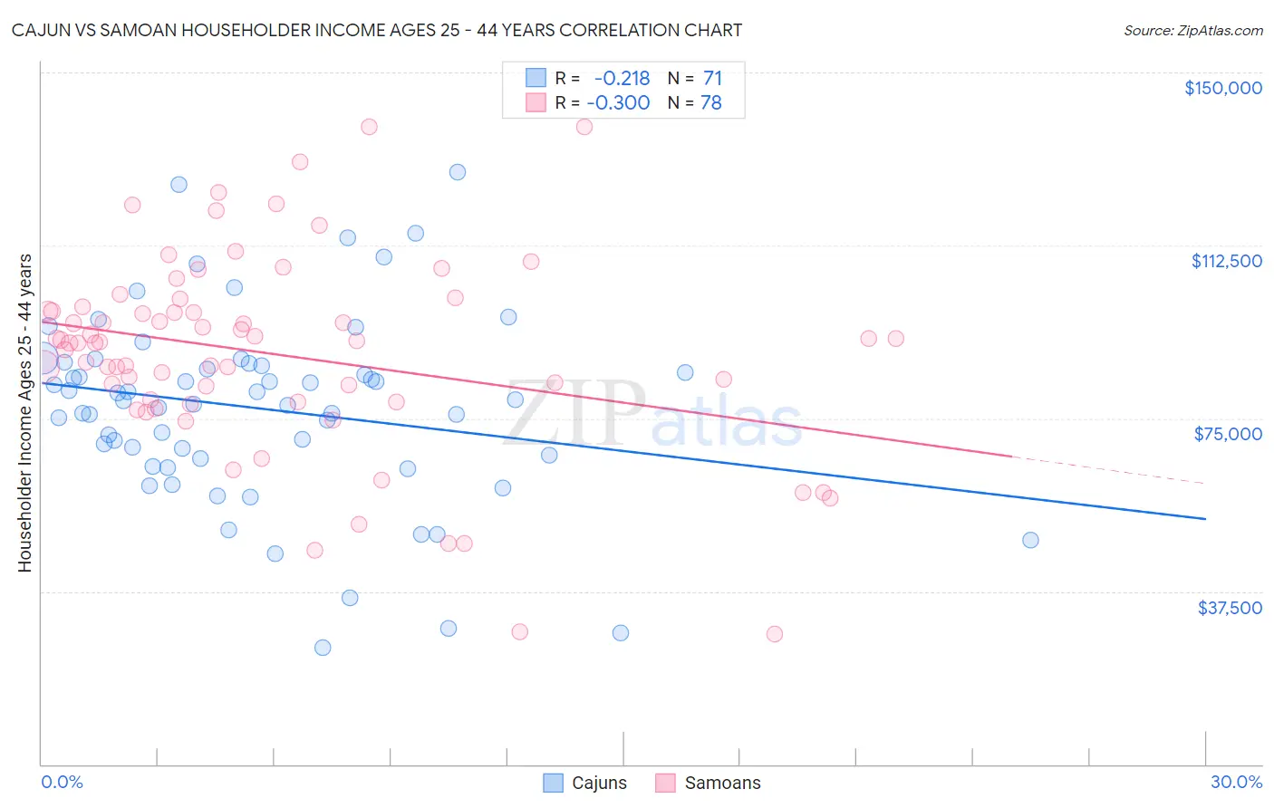 Cajun vs Samoan Householder Income Ages 25 - 44 years