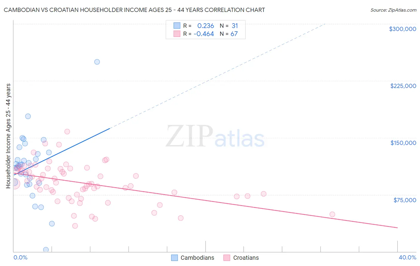 Cambodian vs Croatian Householder Income Ages 25 - 44 years