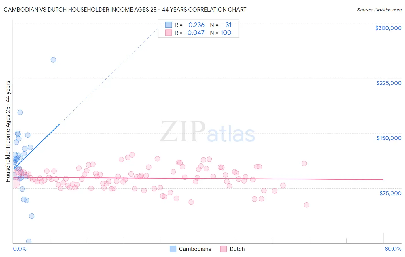 Cambodian vs Dutch Householder Income Ages 25 - 44 years