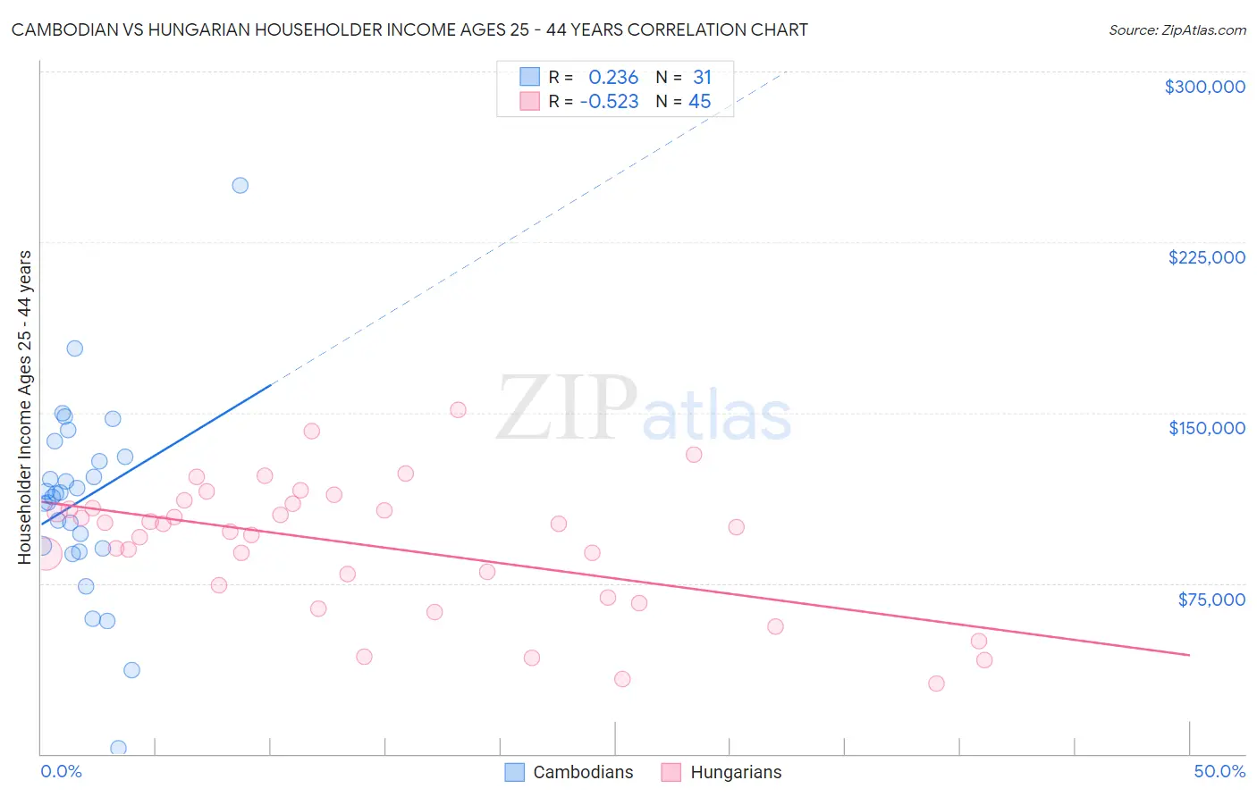 Cambodian vs Hungarian Householder Income Ages 25 - 44 years