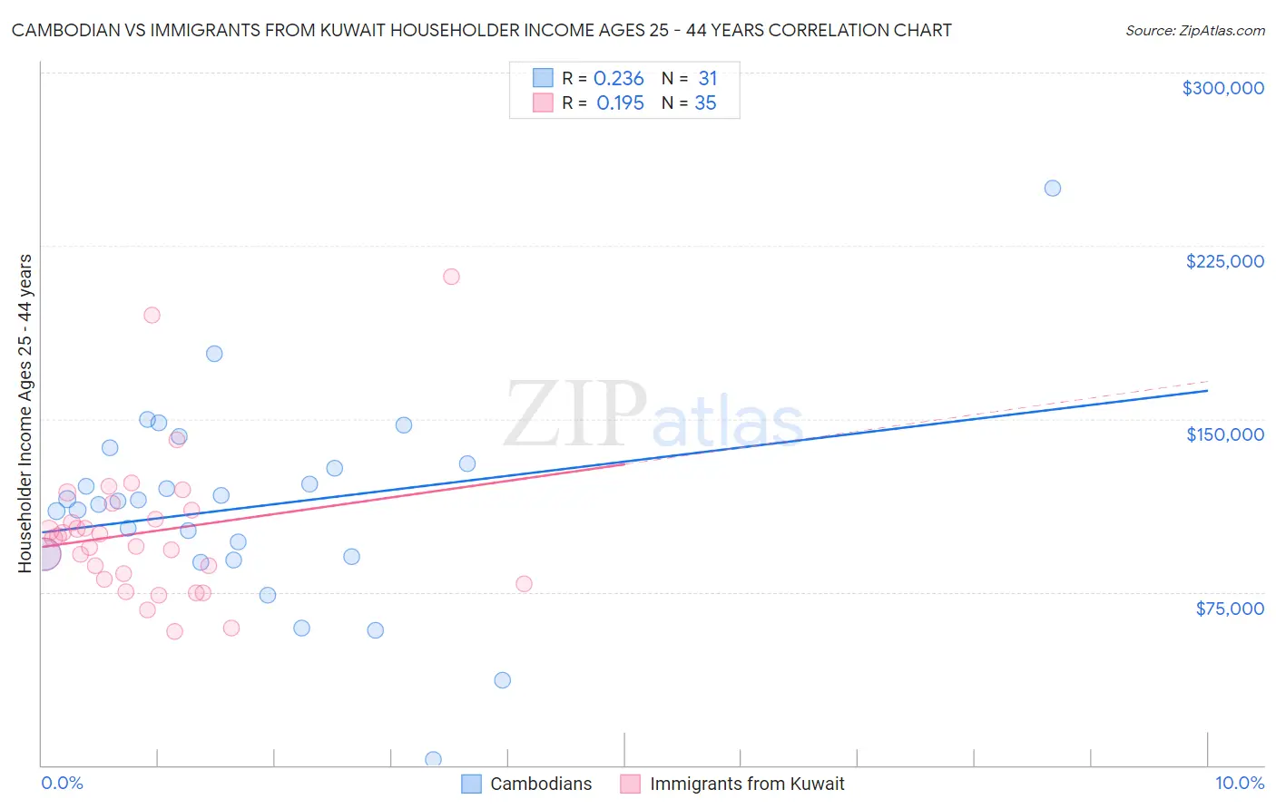 Cambodian vs Immigrants from Kuwait Householder Income Ages 25 - 44 years