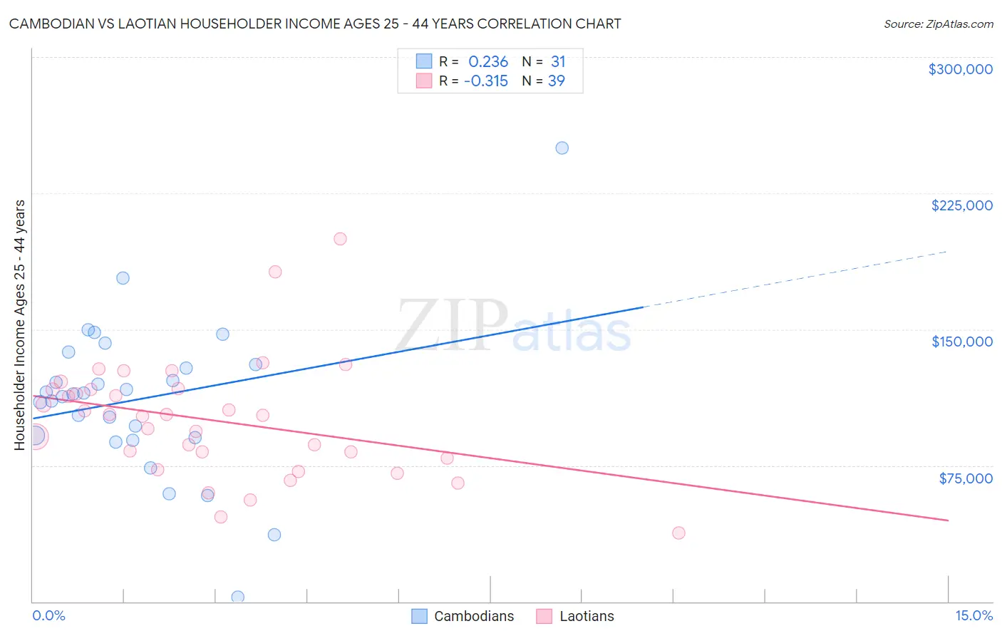 Cambodian vs Laotian Householder Income Ages 25 - 44 years