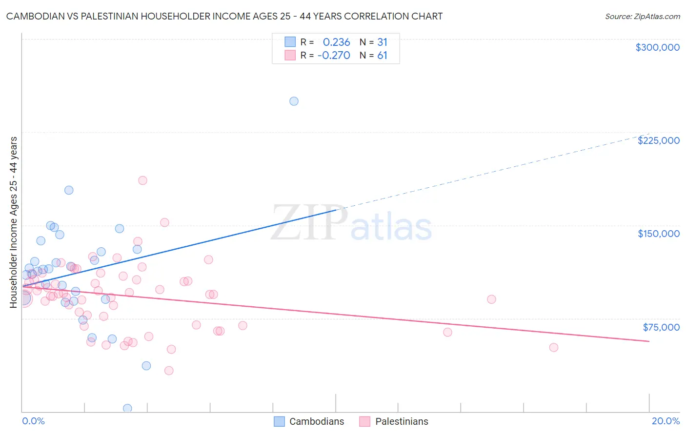 Cambodian vs Palestinian Householder Income Ages 25 - 44 years