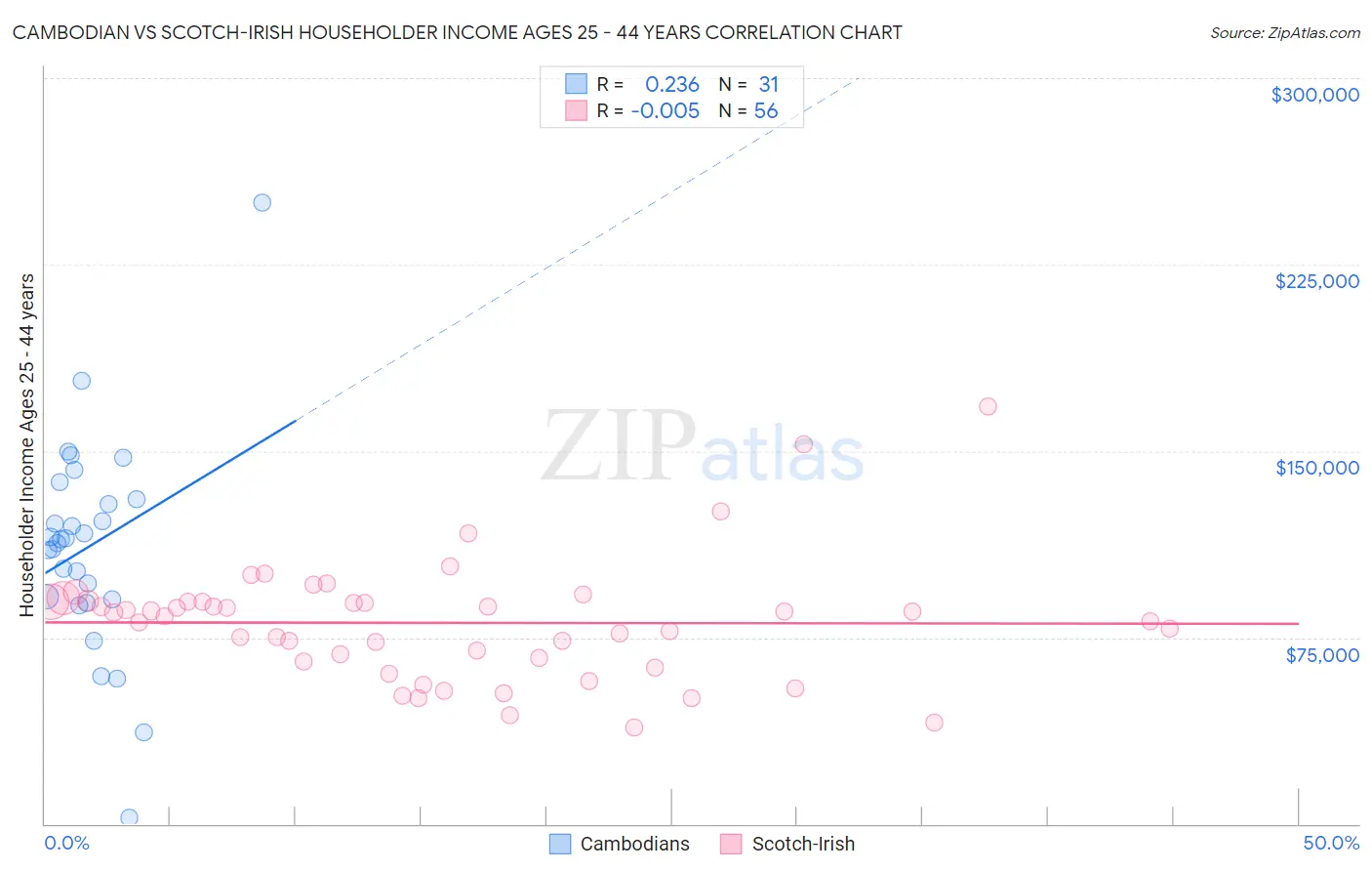 Cambodian vs Scotch-Irish Householder Income Ages 25 - 44 years