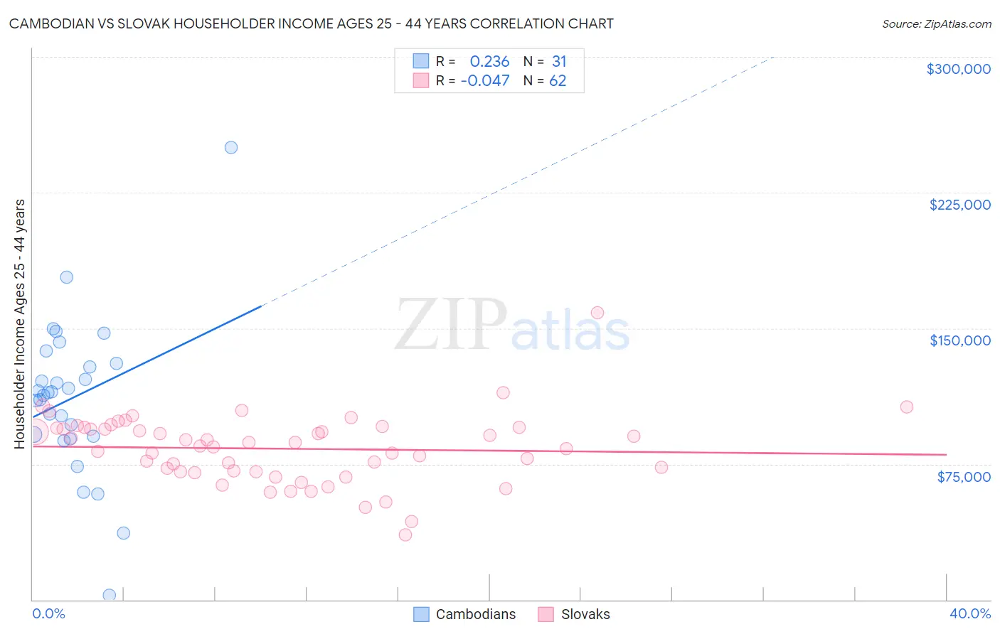 Cambodian vs Slovak Householder Income Ages 25 - 44 years