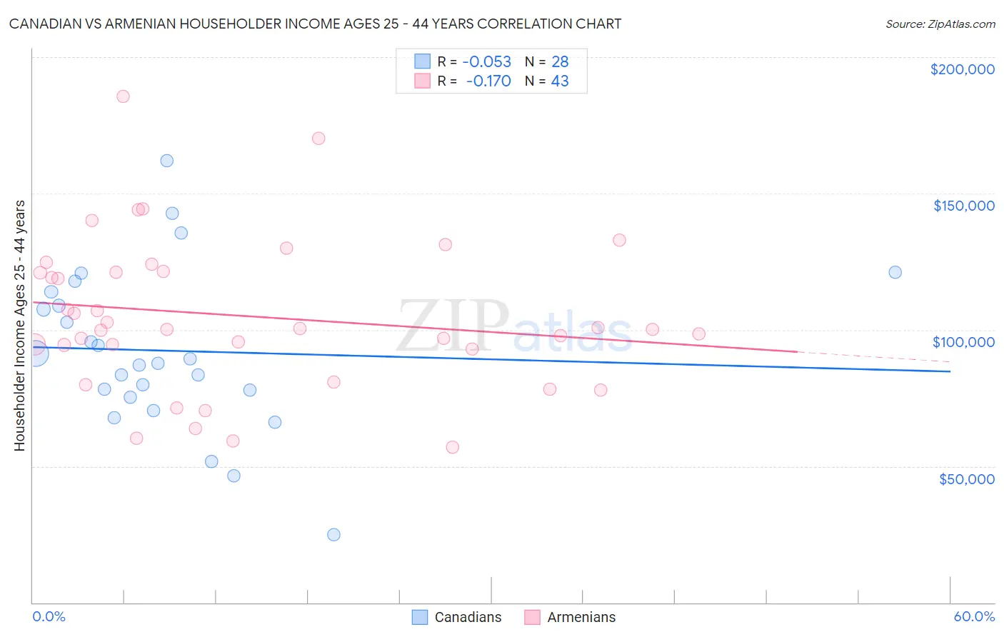 Canadian vs Armenian Householder Income Ages 25 - 44 years