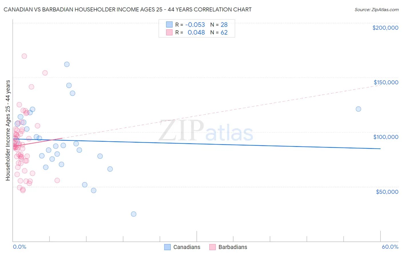 Canadian vs Barbadian Householder Income Ages 25 - 44 years