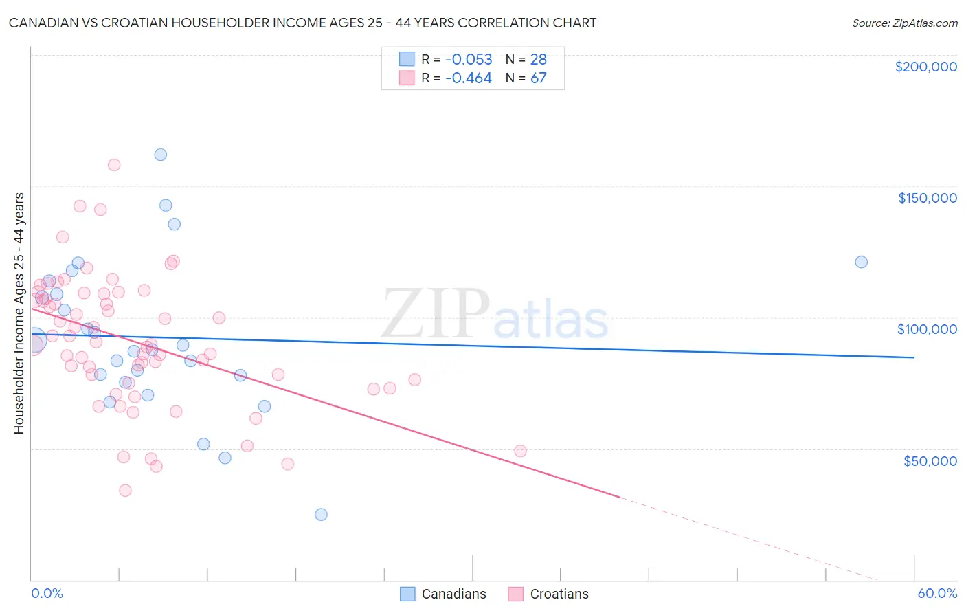 Canadian vs Croatian Householder Income Ages 25 - 44 years