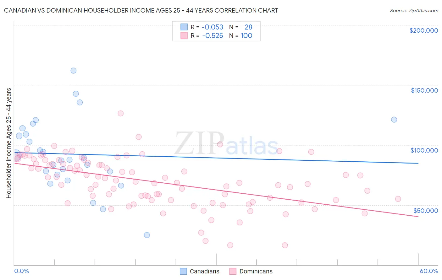 Canadian vs Dominican Householder Income Ages 25 - 44 years