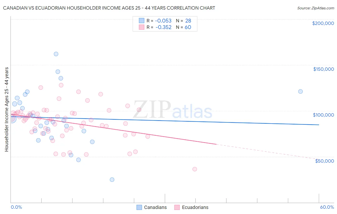 Canadian vs Ecuadorian Householder Income Ages 25 - 44 years
