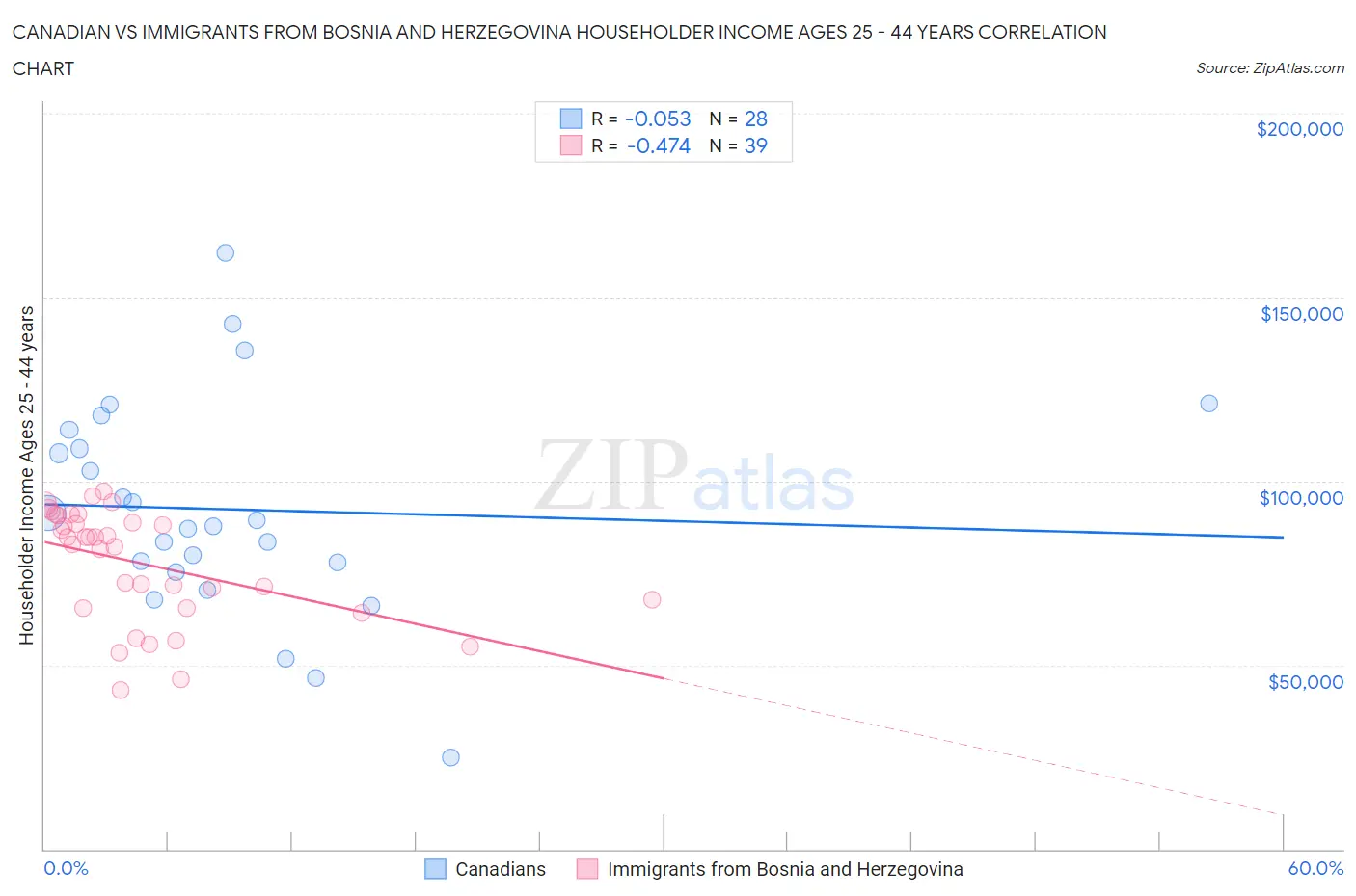 Canadian vs Immigrants from Bosnia and Herzegovina Householder Income Ages 25 - 44 years