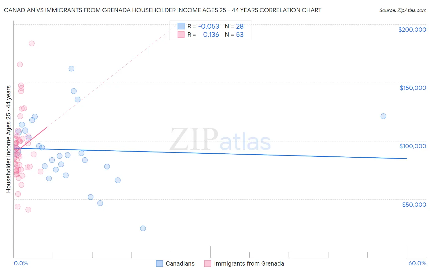 Canadian vs Immigrants from Grenada Householder Income Ages 25 - 44 years