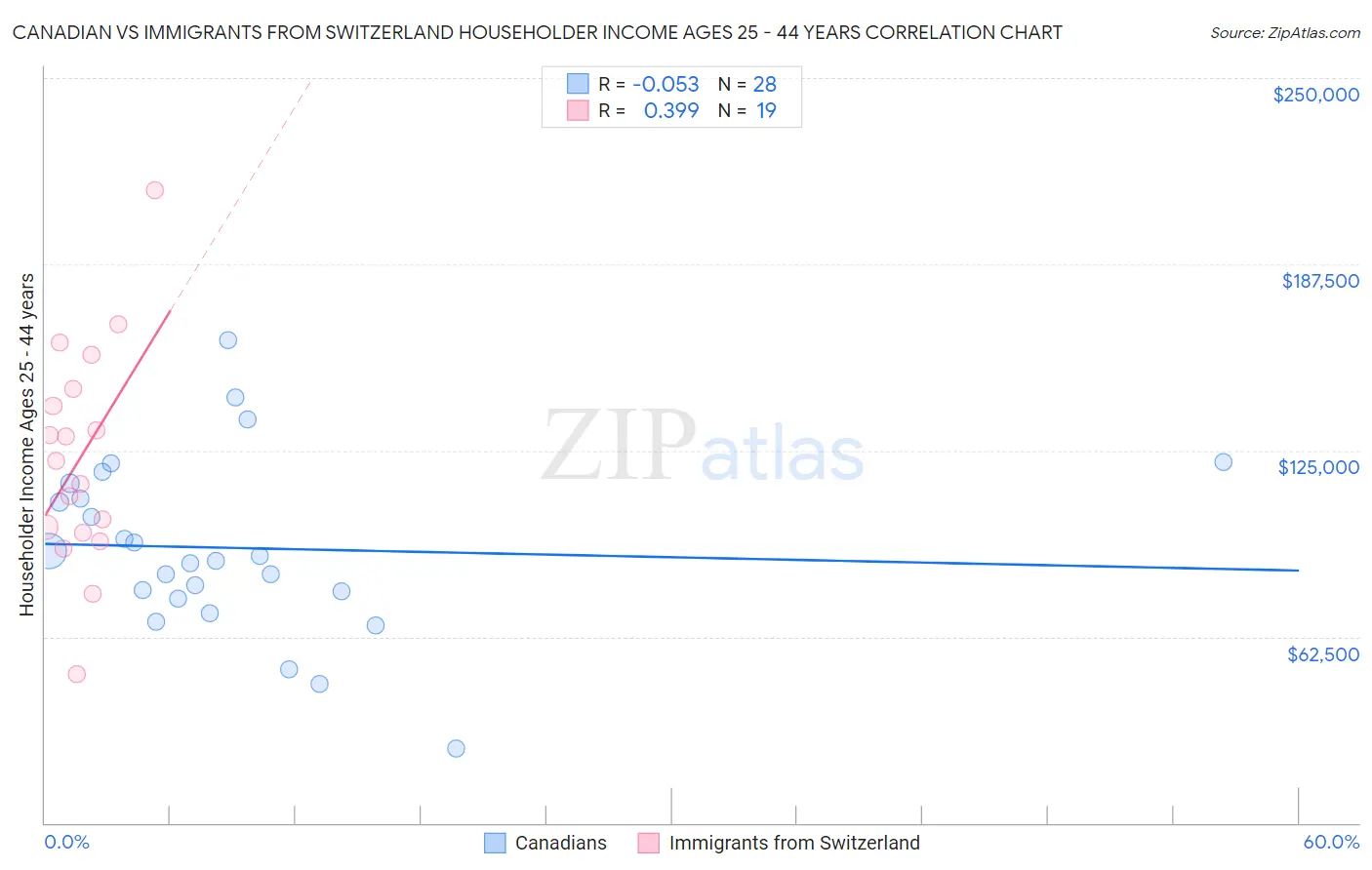 Canadian vs Immigrants from Switzerland Householder Income Ages 25 - 44 years