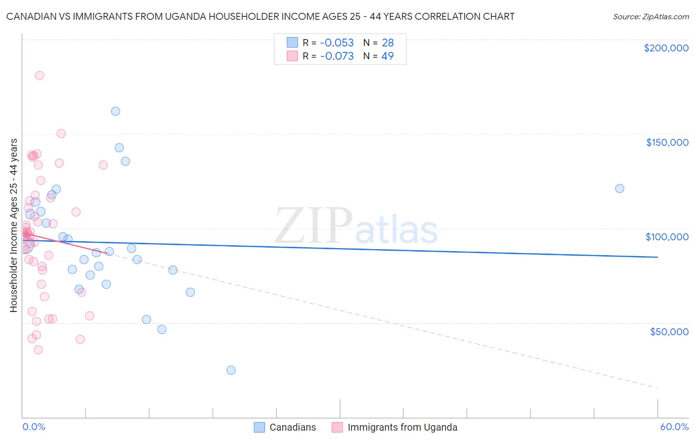 Canadian vs Immigrants from Uganda Householder Income Ages 25 - 44 years