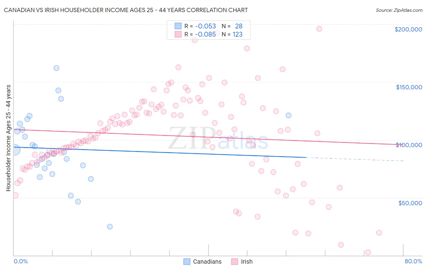 Canadian vs Irish Householder Income Ages 25 - 44 years