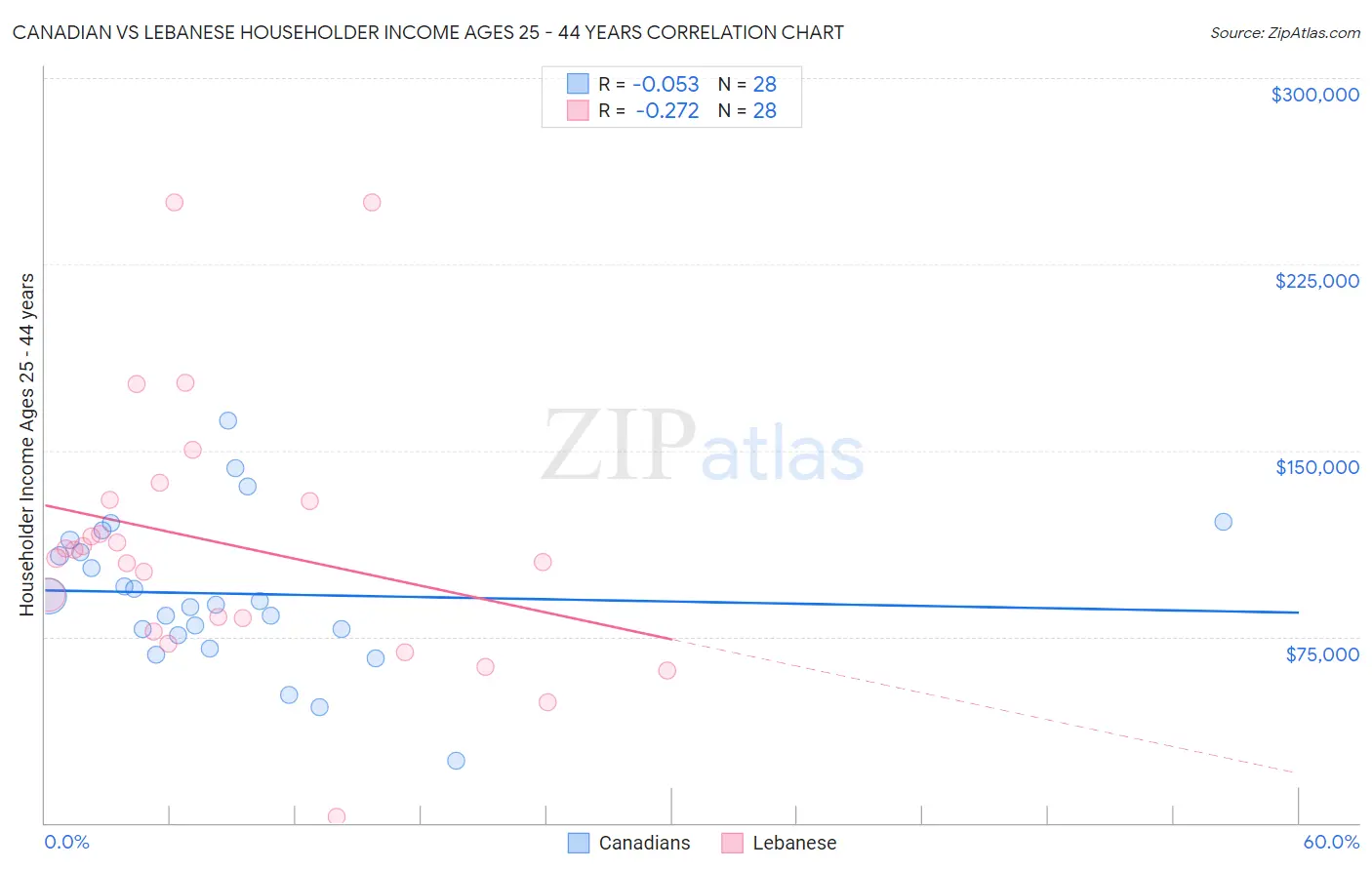 Canadian vs Lebanese Householder Income Ages 25 - 44 years