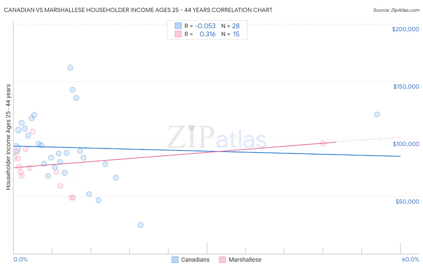 Canadian vs Marshallese Householder Income Ages 25 - 44 years